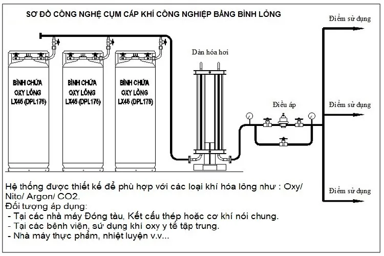 Khí nito lỏng cấp bình XL45-DPL 175 LÍT